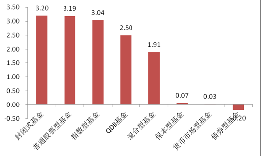 公募基金策略周刊:反彈深度演進 積極布局股基