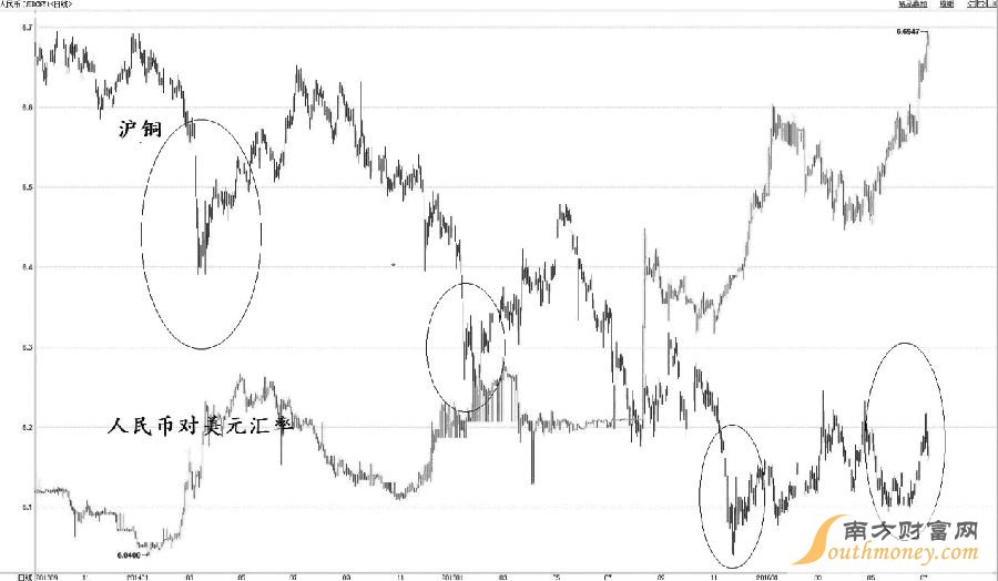 圖為人民幣匯率變化對銅價的影響
